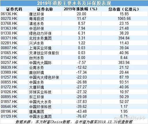環(huán)保作為典型的重資產(chǎn)和資金密集型行業(yè)，對資金有極大的需求，加上回報周期長的特點，在2019年緊張的資金環(huán)境下，企業(yè)融資難度大，籌資成本高，環(huán)保股不被市場看好很正常。