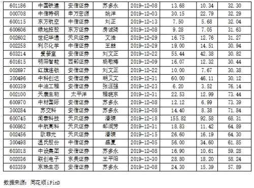 2019年12月机构建议买入275股 71股有望大涨逾三成