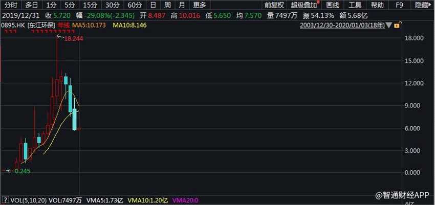 值得注意的是，年初公司預(yù)計2019年營收同比增長不低于20%，歸母凈利潤同比增長不低于20%，現(xiàn)在看來，公司大概率要面對業(yè)績預(yù)測實力“變臉”。