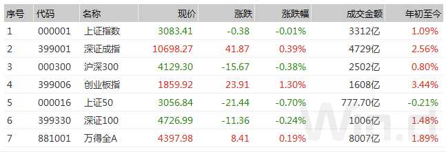 （图片来源：Wind金融终端“沪深综合屏”）