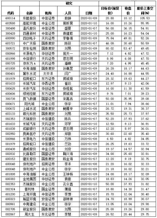 本周機(jī)構(gòu) “再評估” 95股 48股有望大漲逾二成(附表)