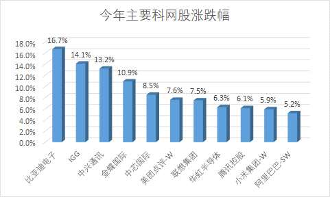 阿里巴巴来港上市以来累计涨幅高达23.86%，若以港股股价计算，阿里巴巴自香港上市以来，港美总市值净增9030亿港元，近乎万亿，折合1163亿美元。