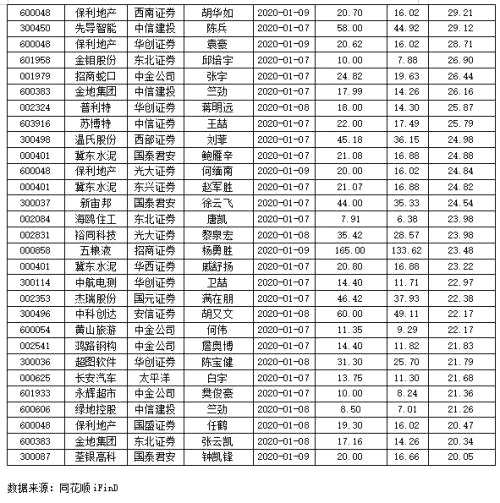 本周機(jī)構(gòu) “再評估” 95股 48股有望大漲逾二成(附表)