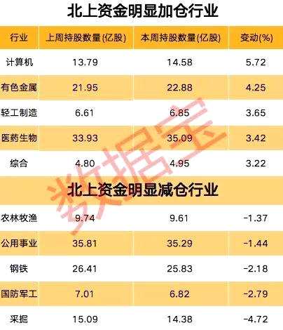 创纪录！北上资金连续14周买买买，千亿白马股遭爆买，54股连续七周获加仓