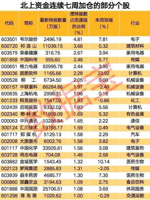 创纪录！北上资金连续14周买买买，千亿白马股遭爆买，54股连续七周获加仓