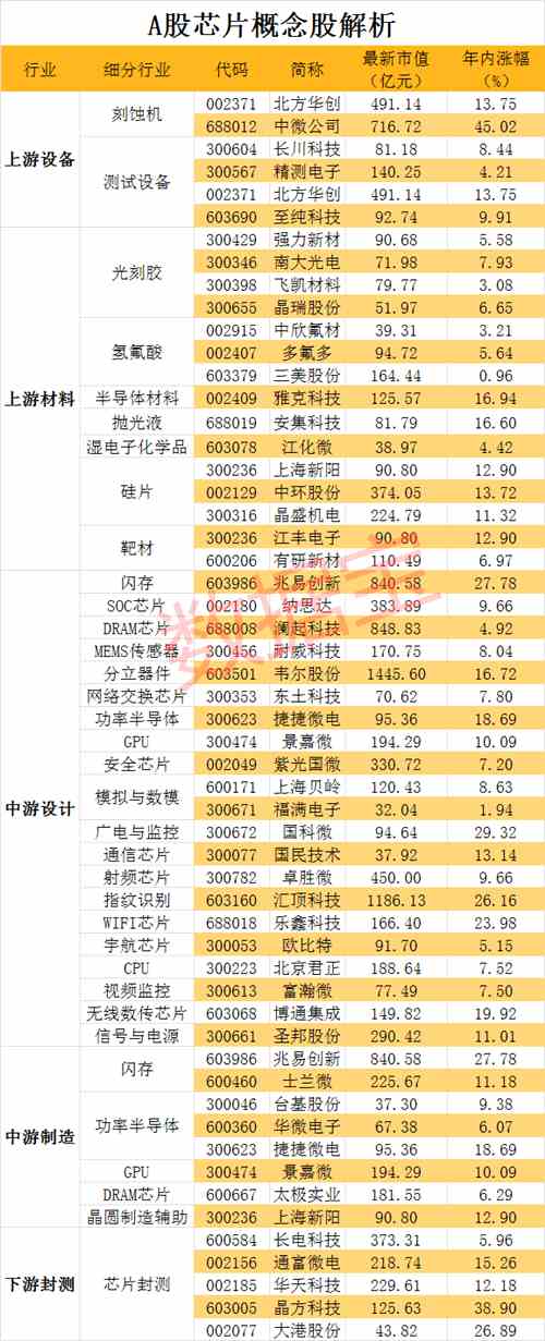 景嘉微 300474),股吧】等;下游封测包括长电科技,通富微电等.