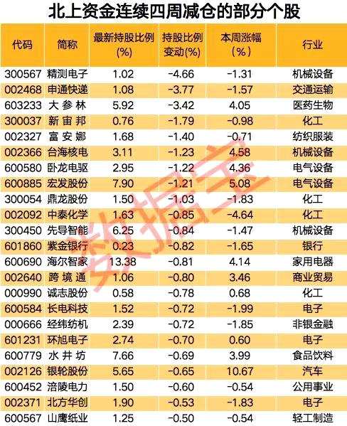 创纪录！北上资金连续14周买买买，千亿白马股遭爆买，54股连续七周获加仓