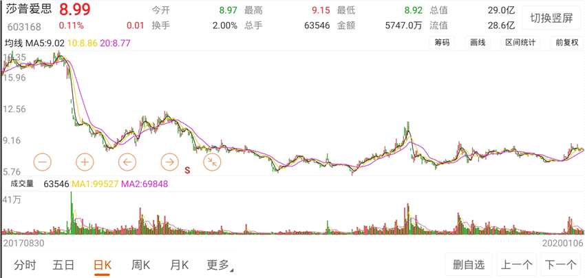 "壮阳"计划失败后 莎普爱思拥抱"莆田"谋新生