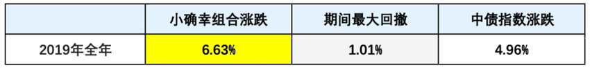 「小确幸计划」2019年成绩单：上涨6.63%，稳如固收