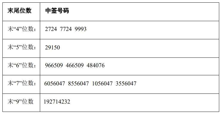 玉禾田中签号出炉 共6.23万个