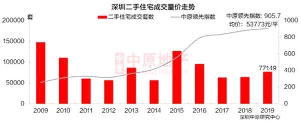 數(shù)據(jù)來源：深圳中原地產(chǎn)研究中心