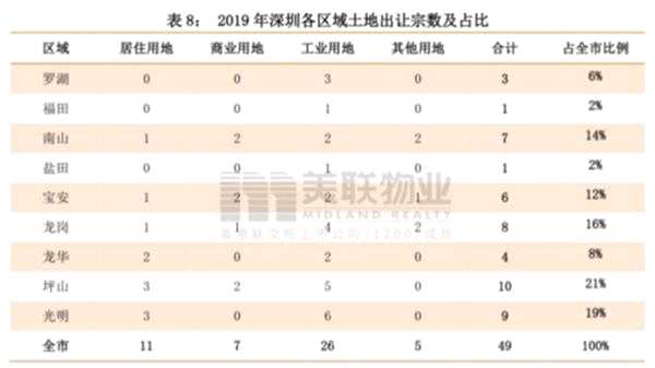 數(shù)據(jù)來源：美聯(lián)物業(yè)、深圳市土地房產(chǎn)交易中心
