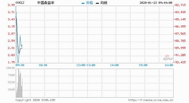 1月23日消息，港证监撤销鼎益丰暂停交易提示，公司复牌暴跌67.72%，报7.45港元。