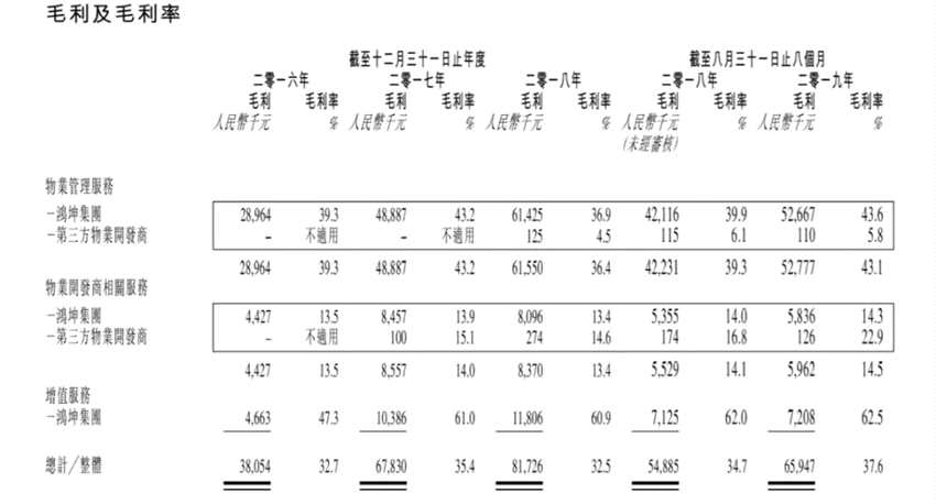 报告期内，在物业管理服务业务上，来自鸿坤集团的业务毛利率基本上保持在40%左右的高水平，而来自第三方物业开发商的毛利率则为个位数，截至2019年8月底，这一数字为5.8%，同比还下滑了0.3个百分点。