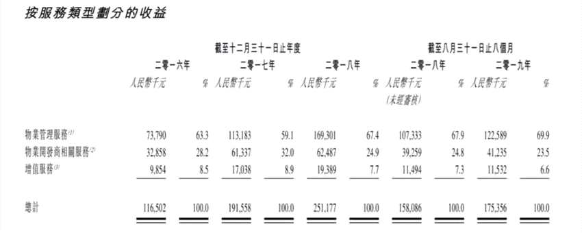 2016年-2018年间，鸿坤物业的收益分别约为1.17亿元、1.92亿元、2.51亿元，来自物业管理服务的收益则占比分别为63.3%、59.1%、67.4%；截至2019年8月31日，这一比例上升至69.9%。