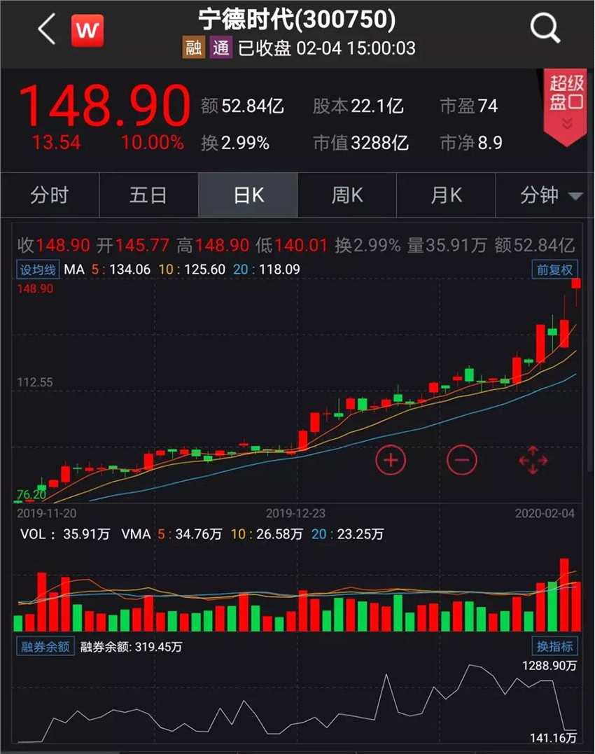 暴漲近20%后再漲近14%！特斯拉市值超“寶馬+大眾”，A股小伙伴開盤見 