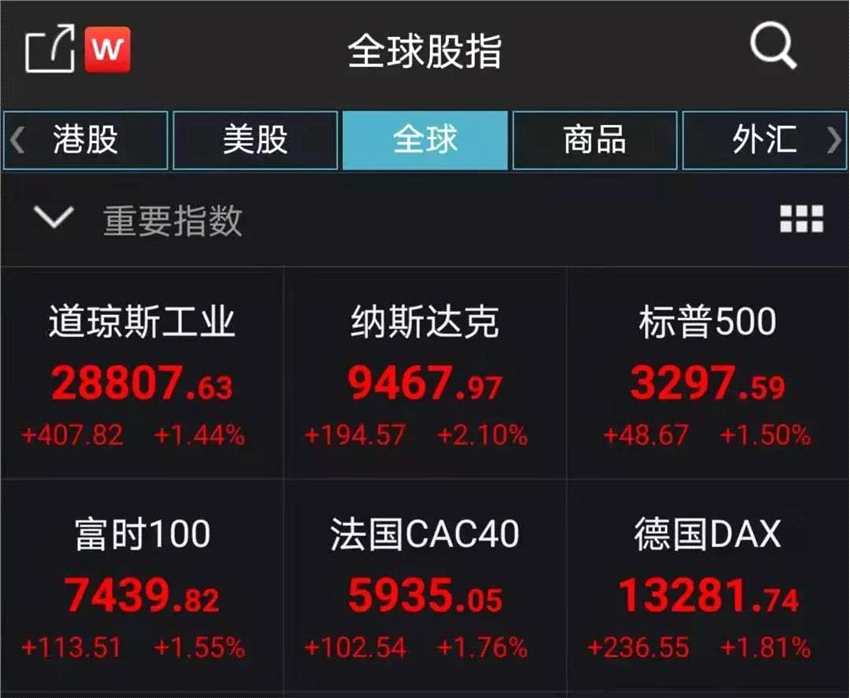 暴漲近20%后再漲近14%！特斯拉市值超“寶馬+大眾”，A股小伙伴開盤見 