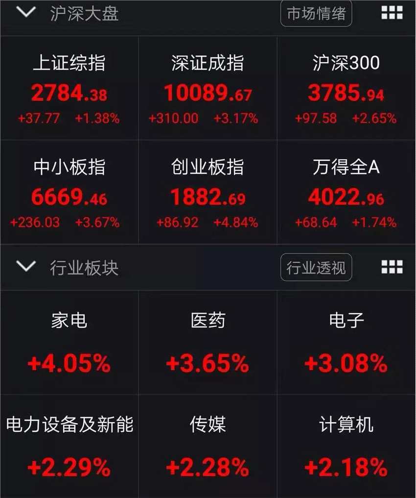 振奮人心！北向資金兩日凈流入280億，基金自購(gòu)超15億，產(chǎn)業(yè)資本紛紛增持，大反彈后走還是留？ 