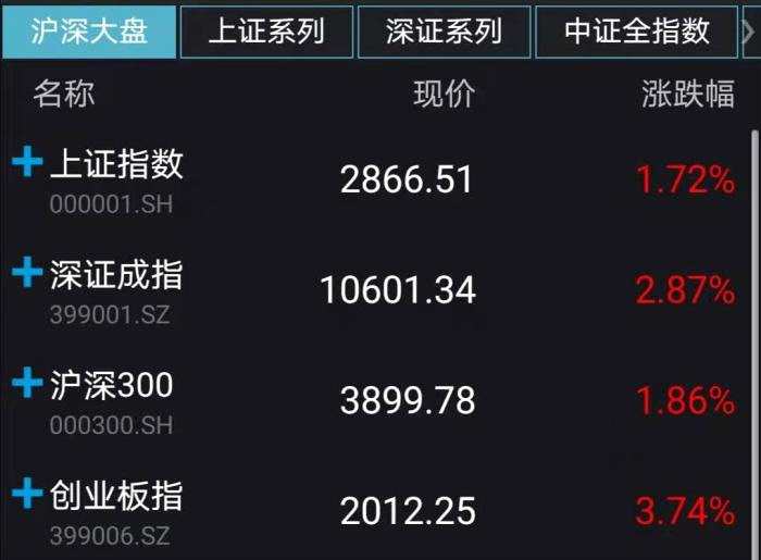 A股主要股指收盘表现。