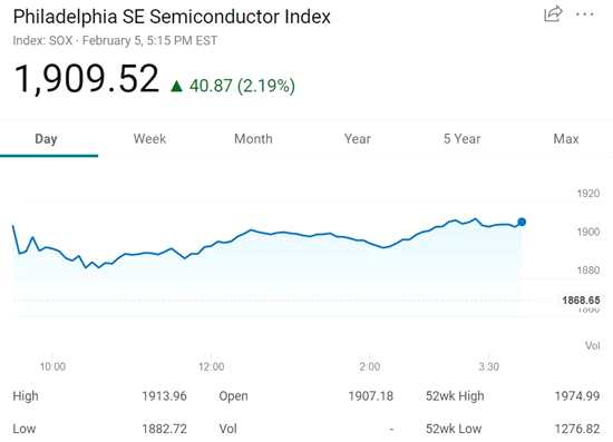 费城半导体指数表现