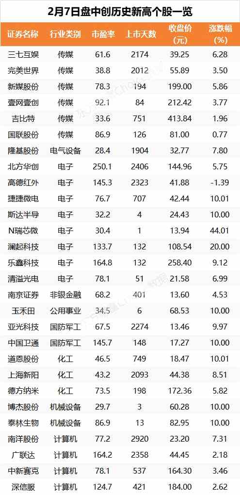 33% 中新赛克,泰格医药等63只个股盘中股价创