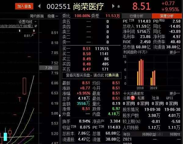 成交额方面,尚荣医疗2月7日全天的成交额仅有3556万元,而尚荣转债