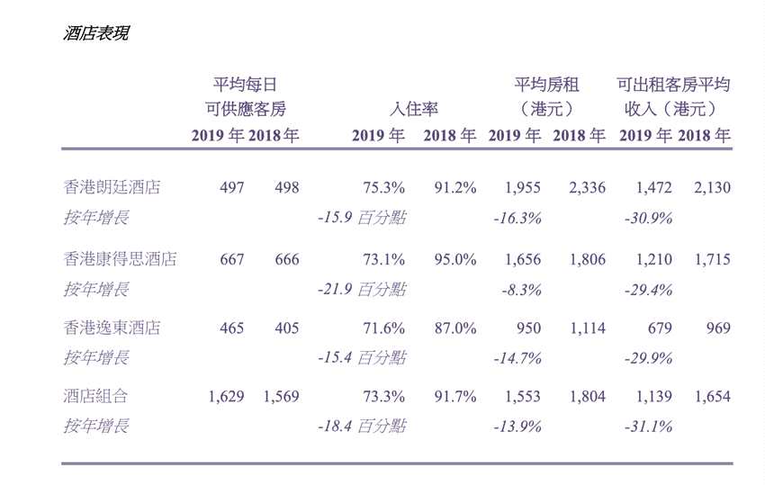 朗廷酒店：2019年净亏损26.34亿港元 