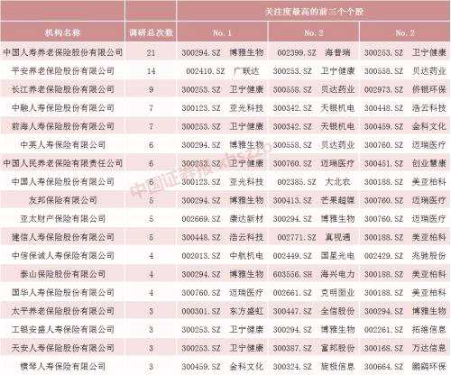 半月169次！險資密集調(diào)研，瞄上51家A股公司，這幾家成“熱門”