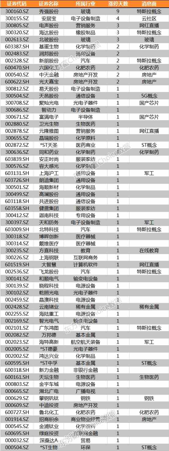 复盘70涨停股:农牧领涨两市 秀强股份9连板