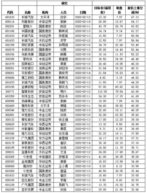 本周機構“再評估”108股 37股有望大漲逾三成