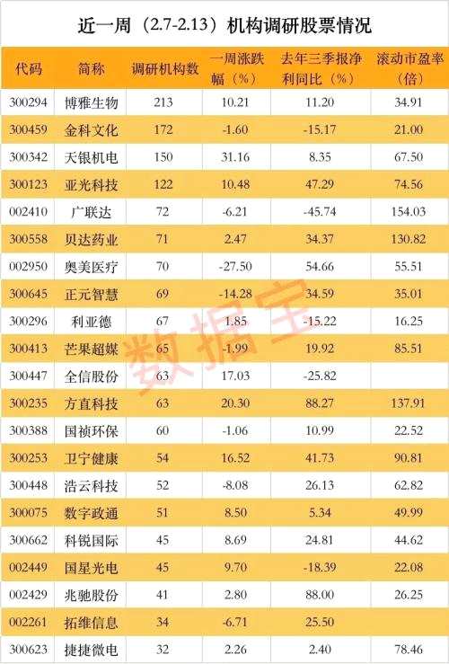 百家機構扎堆調(diào)研股，身兼網(wǎng)絡游戲+在線教育+區(qū)塊鏈+大數(shù)據(jù)等概念，還有這些低估值高成長股獲調(diào)研