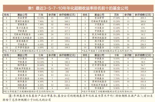 2019年基金公司权益类资产主动管理能力大盘点