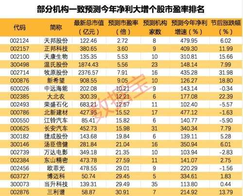 機構(gòu)預(yù)計今年凈利翻倍個股名單來了，最高增近30倍，6股市盈率低至個位數(shù)