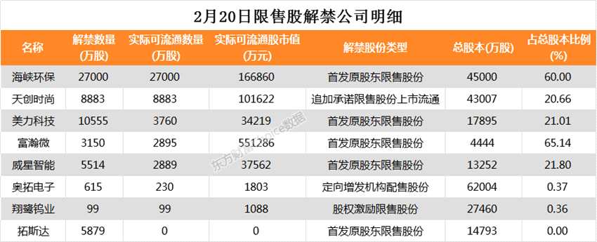 27家公司公告进行股东增减持 海峡环保2.70亿股今日解禁