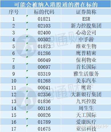 恒指公司季檢后 這21只個(gè)股有望納入港股通（名單）