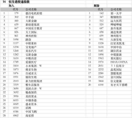 美的置业（03990.HK）获纳入恒生港股通指数等6大指数