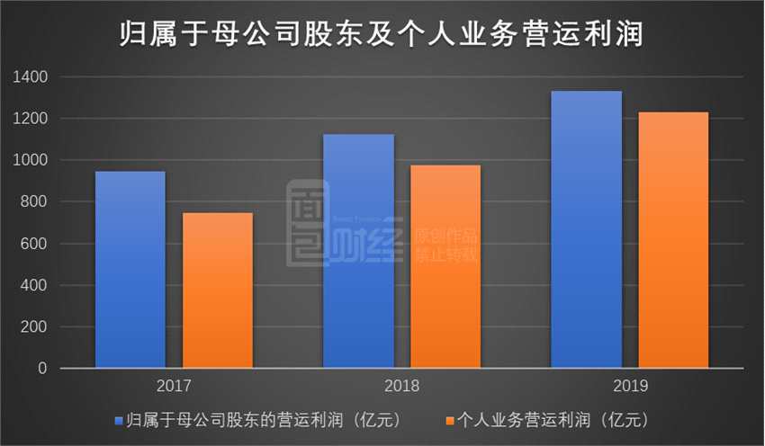 中國(guó)平安壽險(xiǎn)銷售代理人降25萬 資管業(yè)務(wù)凈利降24%