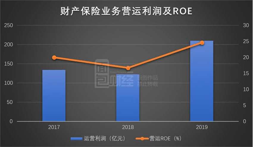 財(cái)報(bào)顯示，2019年，平安產(chǎn)險(xiǎn)實(shí)現(xiàn)原保險(xiǎn)保費(fèi)收入2709.30億元，同比增長(zhǎng)9.5%，以原保險(xiǎn)保費(fèi)收入來衡量，平安產(chǎn)險(xiǎn)是中國(guó)第二大財(cái)產(chǎn)保險(xiǎn)公司。同時(shí)，受資本市場(chǎng)持續(xù)回暖帶動(dòng)總投資收益同比增加，以及手續(xù)費(fèi)率下降使得所得稅同比減少的影響，2019年平安產(chǎn)險(xiǎn)實(shí)現(xiàn)營(yíng)運(yùn)利潤(rùn)209.52億元，同比增長(zhǎng)70.7%。
