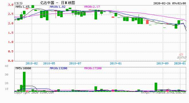 繼去年10多家上市房企陸續(xù)發(fā)生貪腐案后，億達(dá)中國也陷入其中。