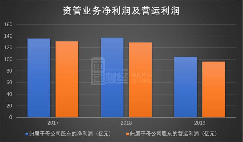 從具體業(yè)務(wù)來看，除證券業(yè)務(wù)實(shí)現(xiàn)增長(zhǎng)外，信托業(yè)務(wù)和其他資管業(yè)務(wù)均出現(xiàn)明顯下降。