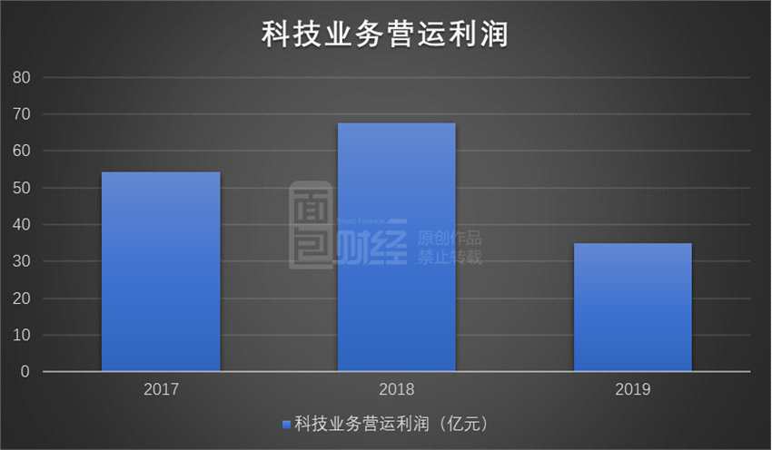 目前已經(jīng)上市的三家子公司中，僅汽車之家的凈利潤(rùn)實(shí)現(xiàn)增長(zhǎng)，金融壹賬通及平安好醫(yī)生仍處于虧損狀態(tài)。