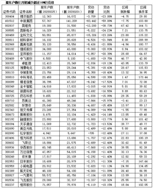 502公司披露股東戶數(shù) 逾五成個(gè)股股東減少(附表)