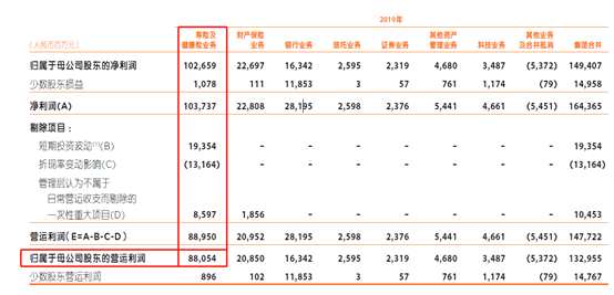 財(cái)報(bào)顯示，截至2019年末，平安集團(tuán)壽險(xiǎn)及健康險(xiǎn)內(nèi)含價(jià)值為7574.90億元，較上年增加23.5%。但內(nèi)含價(jià)值運(yùn)營(yíng)回報(bào)率下降5.8個(gè)百分點(diǎn)至25.0%。