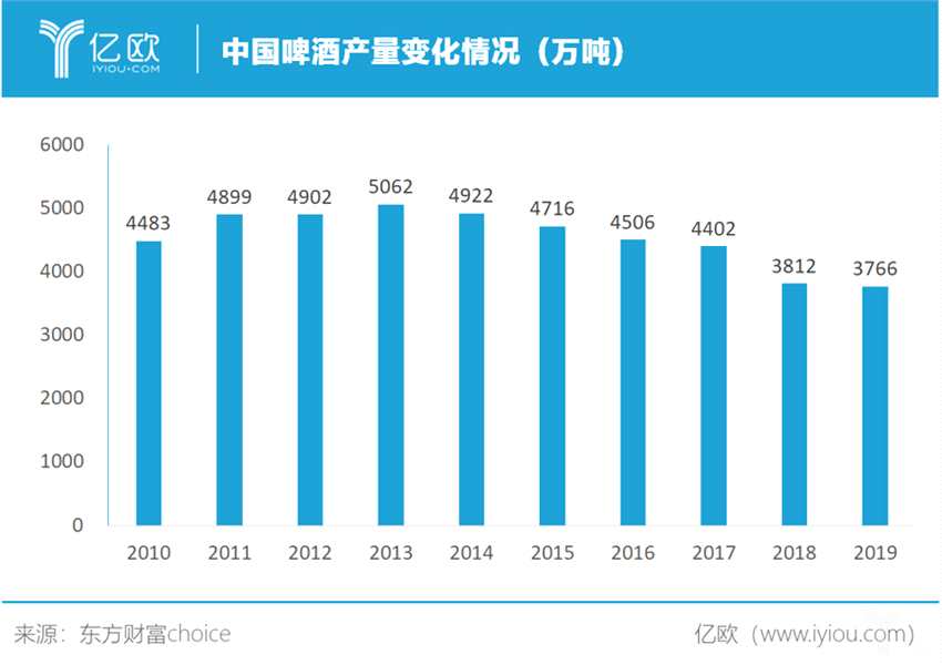 中国啤酒产量