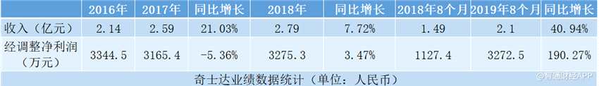 但從經(jīng)調(diào)整凈利潤(rùn)看，奇士達(dá)2016-2018年的表現(xiàn)并不突出，至2019年前9個(gè)月時(shí)，才實(shí)現(xiàn)大幅增長(zhǎng)。這主要是因?yàn)閲?guó)內(nèi)出口批發(fā)商收入占比的提升，而該等批發(fā)商主要從奇士達(dá)購(gòu)入毛利率較低的傳統(tǒng)玩具，導(dǎo)致公司的毛利率在2017、2018年持續(xù)下滑。而2017年下滑幅度較大的原因是疊加了折舊開(kāi)支增加，零售商戶(hù)毛利率降低等兩大因素。