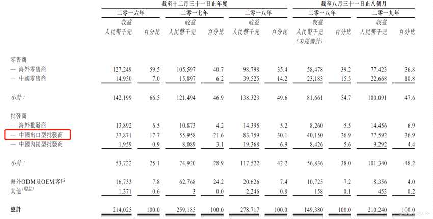 可見(jiàn)，奇士達(dá)國(guó)內(nèi)市場(chǎng)收入的提升主要是因?yàn)橹袊?guó)出口型批發(fā)商的崛起，再結(jié)合該公司目前的收入來(lái)源地區(qū)以及傳統(tǒng)玩具的放量，不難推斷出奇士達(dá)近幾年的業(yè)績(jī)得益于海外新興市場(chǎng)。