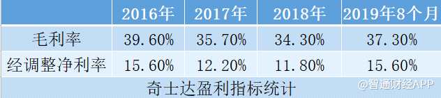 但至2019年前8個(gè)月時(shí)，由于美元兌人民幣升值，北美洲和歐洲需求復(fù)蘇，毛利率較高的智能玩具出貨量增加，以及公司自2018年下半年向中國(guó)出口型批發(fā)商出售新智能車(chē)模，從而帶動(dòng)毛利率回升。與此同時(shí)，經(jīng)調(diào)整凈利率也明顯回升。在收入增長(zhǎng)反彈，毛利率回升的雙重刺激下，奇士達(dá)實(shí)現(xiàn)了近190%的經(jīng)調(diào)整凈利潤(rùn)增長(zhǎng)。