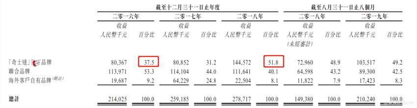 但從產(chǎn)品類(lèi)別上看，增長(zhǎng)最為迅猛的反而是傳統(tǒng)玩具。2016年時(shí)，傳統(tǒng)玩具的收入占比僅有9%，2018年上升至12.4%，2019年前9個(gè)月則大幅提升至24.8%。相較而言，智能玩具在收入中的比重則逐漸下降。