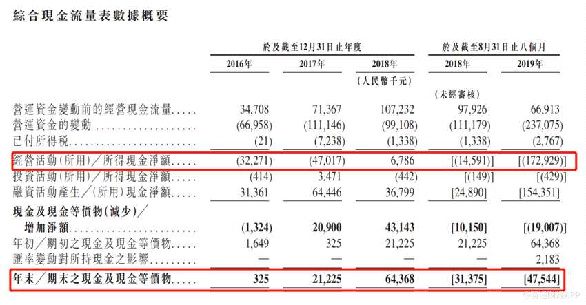 值得注意的是，煜盛文化之所以现金流下滑，主要原因是公司贸易应收款项处于高速增长趋势，截至2019年前八个月，公司贸易应收款项达到3.76亿元，较2018年增长84.4%。
