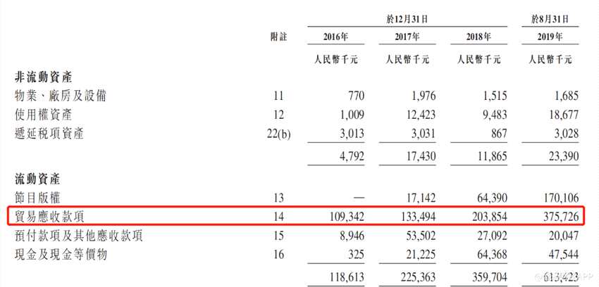 煜盛文化招股书显示，公司的许多最大客户都是中国的领先电视媒体平台。由于缺乏议价能力，通常通常延长我们主要客户的贸易应收款项（指中国某些领先电视媒体平台）的结付期。于2016年、2017年及2018年以及截至2019年8月31日止八个月，贸易应收款项的周转天数分别约为202天、276天、218天及316天。